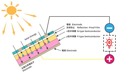 太陽能板 構造|解析太陽能板原理：了解太陽能板的應用與未來潛力！。